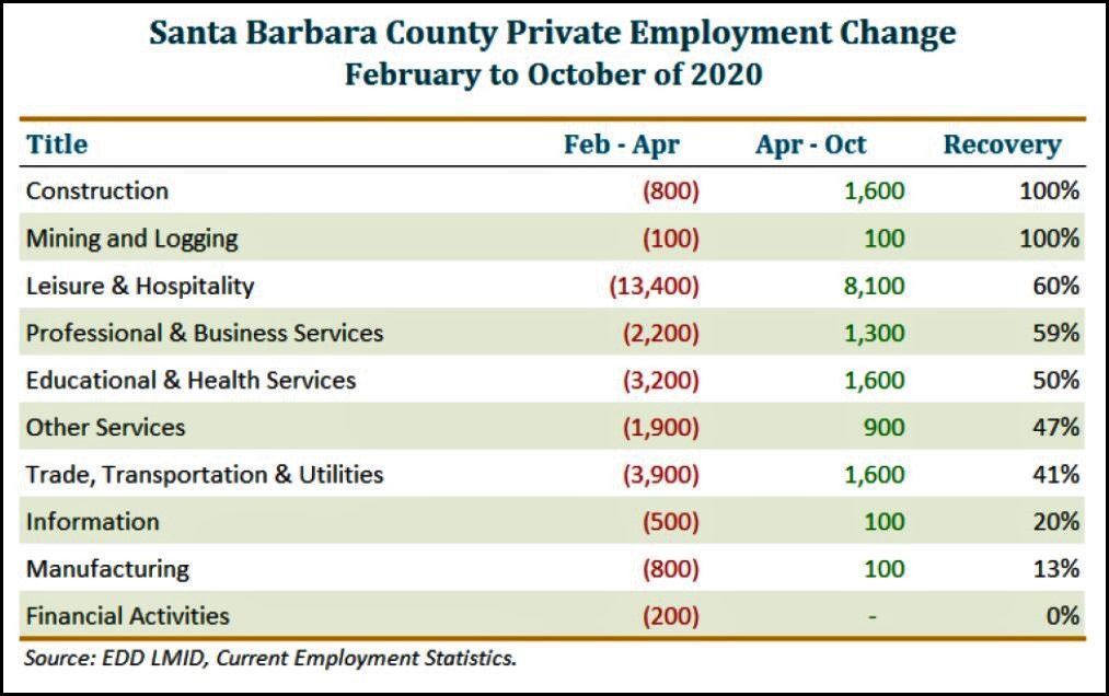 Santa Barbara County private employment change